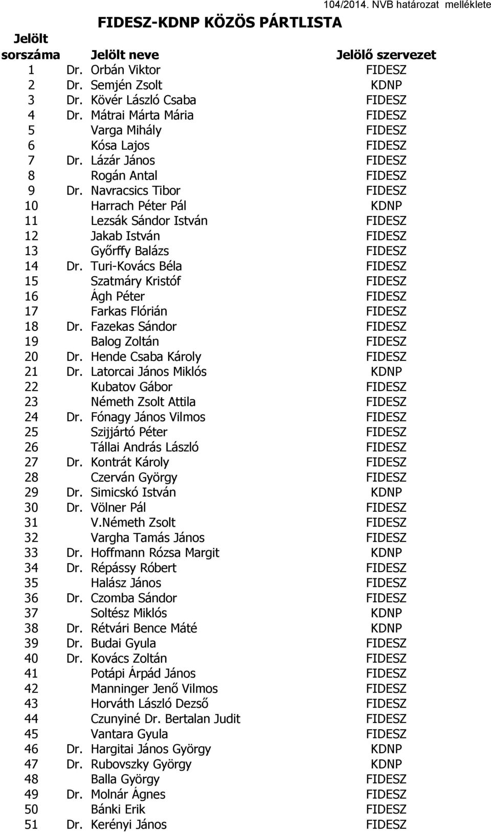 Navracsics Tibor FIDESZ 10 Harrach Péter Pál KDNP 11 Lezsák Sándor István FIDESZ 12 Jakab István FIDESZ 13 Győrffy Balázs FIDESZ 14 Dr.