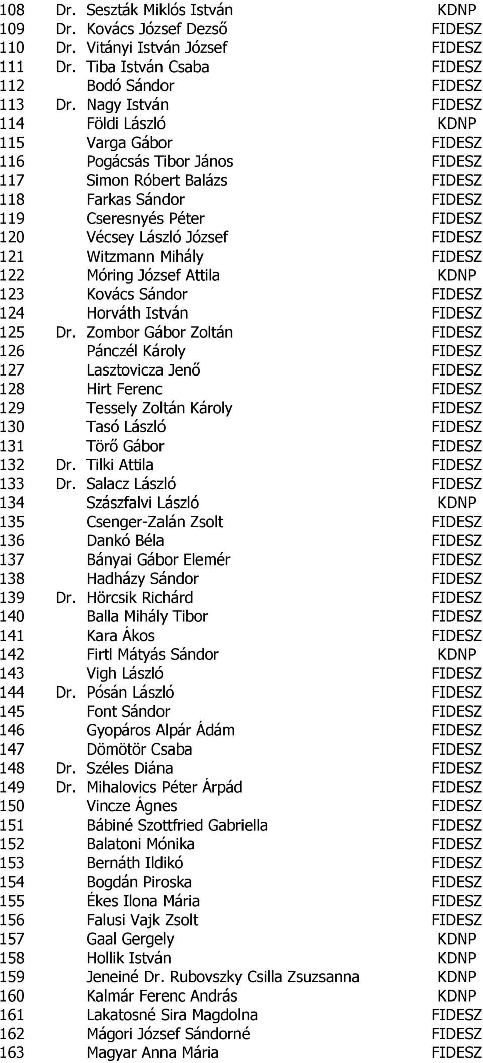 József FIDESZ 121 Witzmann Mihály FIDESZ 122 Móring József Attila KDNP 123 Kovács Sándor FIDESZ 124 Horváth István FIDESZ 125 Dr.