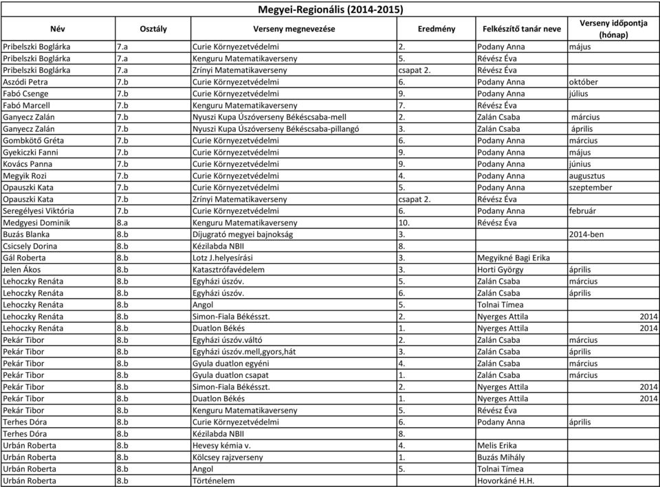 b Kenguru Matematikaverseny 7. Révész Éva Ganyecz Zalán 7.b Nyuszi Kupa Úszóverseny Békéscsaba-mell 2. Zalán Csaba március Ganyecz Zalán 7.b Nyuszi Kupa Úszóverseny Békéscsaba-pillangó 3.