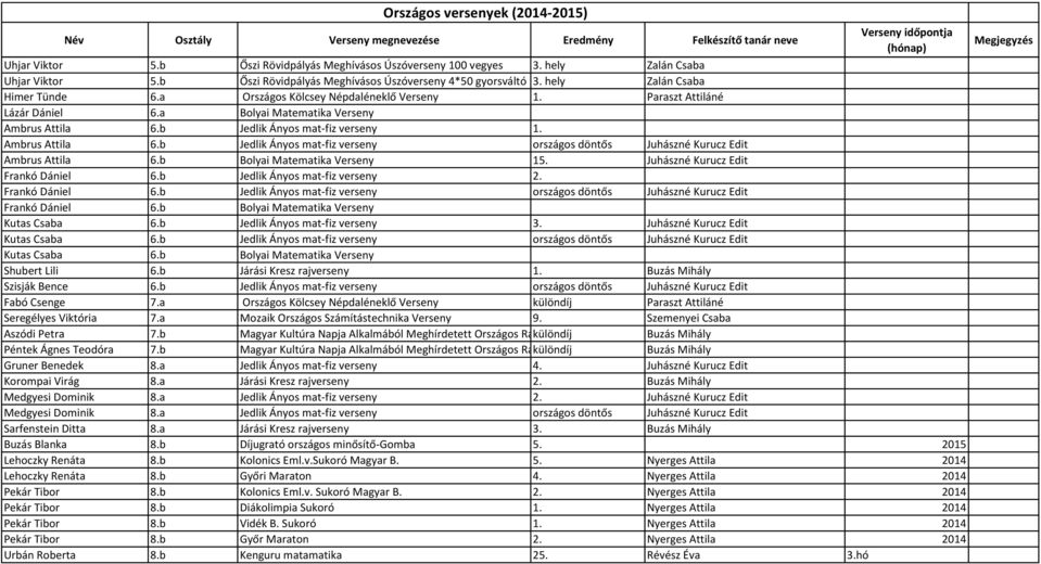 b Jedlik Ányos mat-fiz verseny 1. Ambrus Attila 6.b Jedlik Ányos mat-fiz verseny országos döntős Juhászné Kurucz Edit Ambrus Attila 6.b Bolyai Matematika Verseny 15.