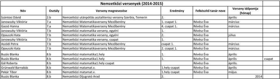 b Nemzetközi matematika verseny, egyéni 2. Révész Éva július Janowszky Viktória 7.b Nemzetközi matematika verseny, csapat 1. Révész Éva Aszódi Petra 7.