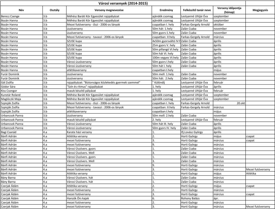 hely Farkas-Gergely Arnold október Bozán Hanna 3.b úszóverseny 50m hát: 1.hely Zalán Csaba november Bozán Hanna 3.