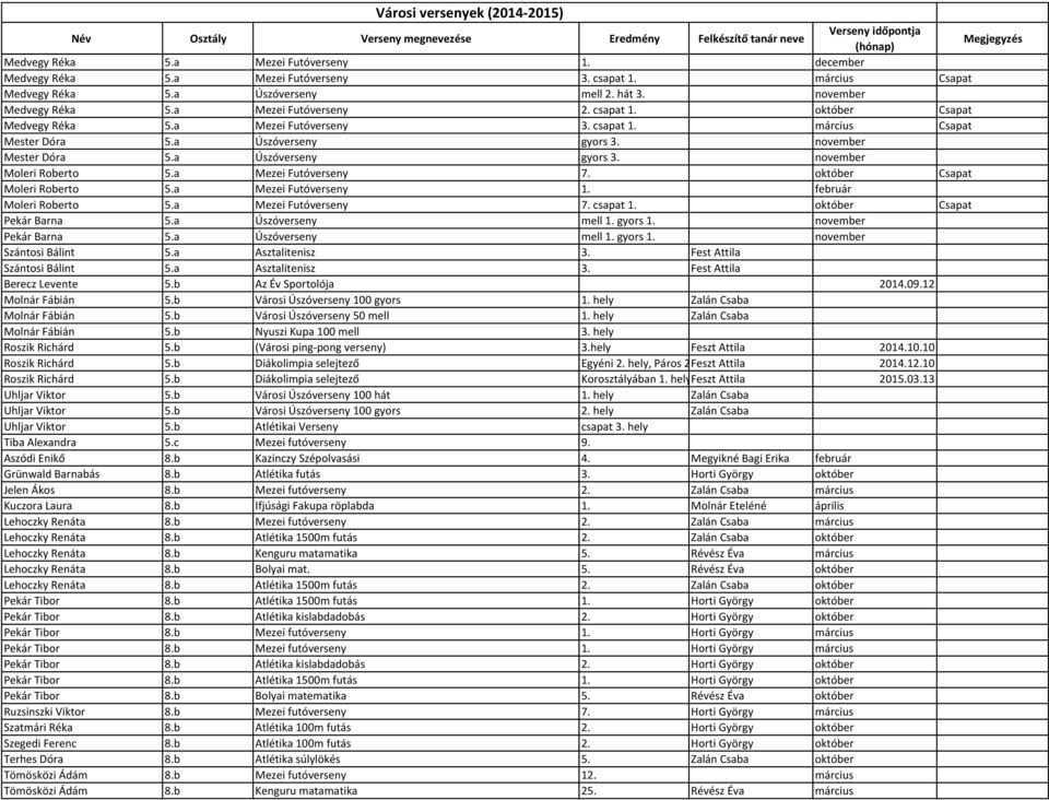 a Úszóverseny gyors 3. november Moleri Roberto 5.a Mezei Futóverseny 7. október Csapat Moleri Roberto 5.a Mezei Futóverseny 1. február Moleri Roberto 5.a Mezei Futóverseny 7. csapat 1.