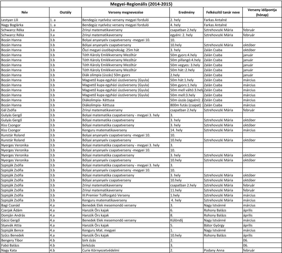 hely Sztrehovszki Mária február Bozán Hanna 3.b Bolyai anyanyelv csapatverseny -megyei 10. 10. Bozán Hanna 3.b Bólyai anyanyelv csapatverseny 10.hely Sztrehovszki Mária október Bozán Hanna 3.