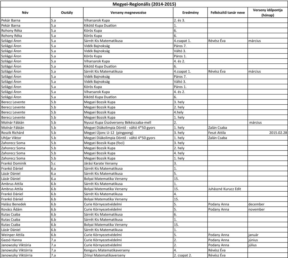 és 2. Szilágyi Áron 5.a Kikötő Kupa Duatlon 6. Szilágyi Áron 5. és 2. Szilágyi Áron 5.a Kikötő Kupa Duatlon 6. Berecz Levente 5.b Megyei Bozsik Kupa 3. hely Berecz Levente 5.b Megyei Bozsik Kupa 2.