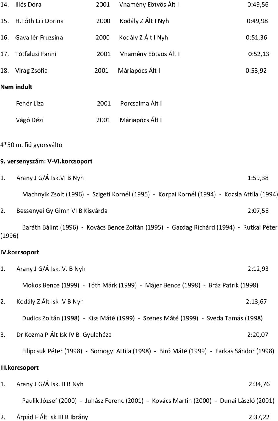 versenyszám: 1. Arany J G/Á.Isk.VI B Nyh 1:59,38 Machnyik Zsolt (1996) - Szigeti Kornél (1995) - Korpai Kornél (1994) - Kozsla Attila (1994) 2.