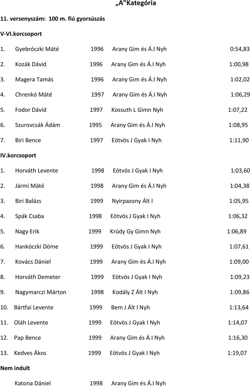 Biri Bence 1997 Eötvös J Gyak I Nyh 1:11,90 1. Horváth Levente 1998 Eötvös J Gyak I Nyh 1:03,60 2. Jármi Máté 1998 Arany Gim és Á.I Nyh 1:04,38 3. Biri Balázs 1999 Nyirpazony Ált I 1:05,95 4.