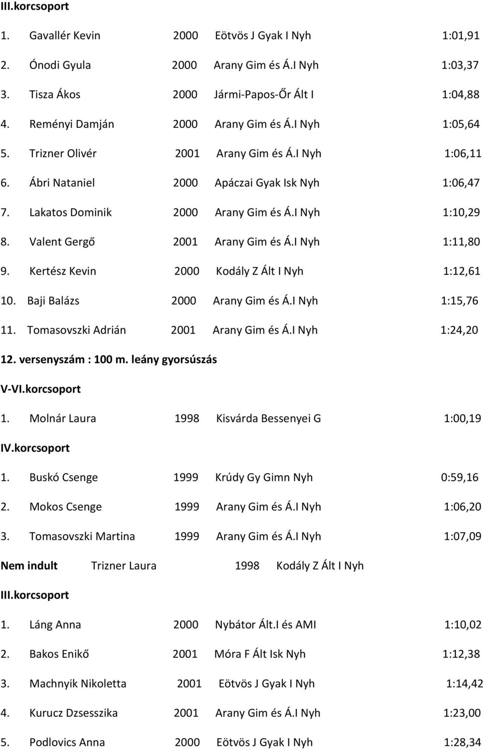 Valent Gergő 2001 Arany Gim és Á.I Nyh 1:11,80 9. Kertész Kevin 2000 Kodály Z Ált I Nyh 1:12,61 10. Baji Balázs 2000 Arany Gim és Á.I Nyh 1:15,76 11. Tomasovszki Adrián 2001 Arany Gim és Á.