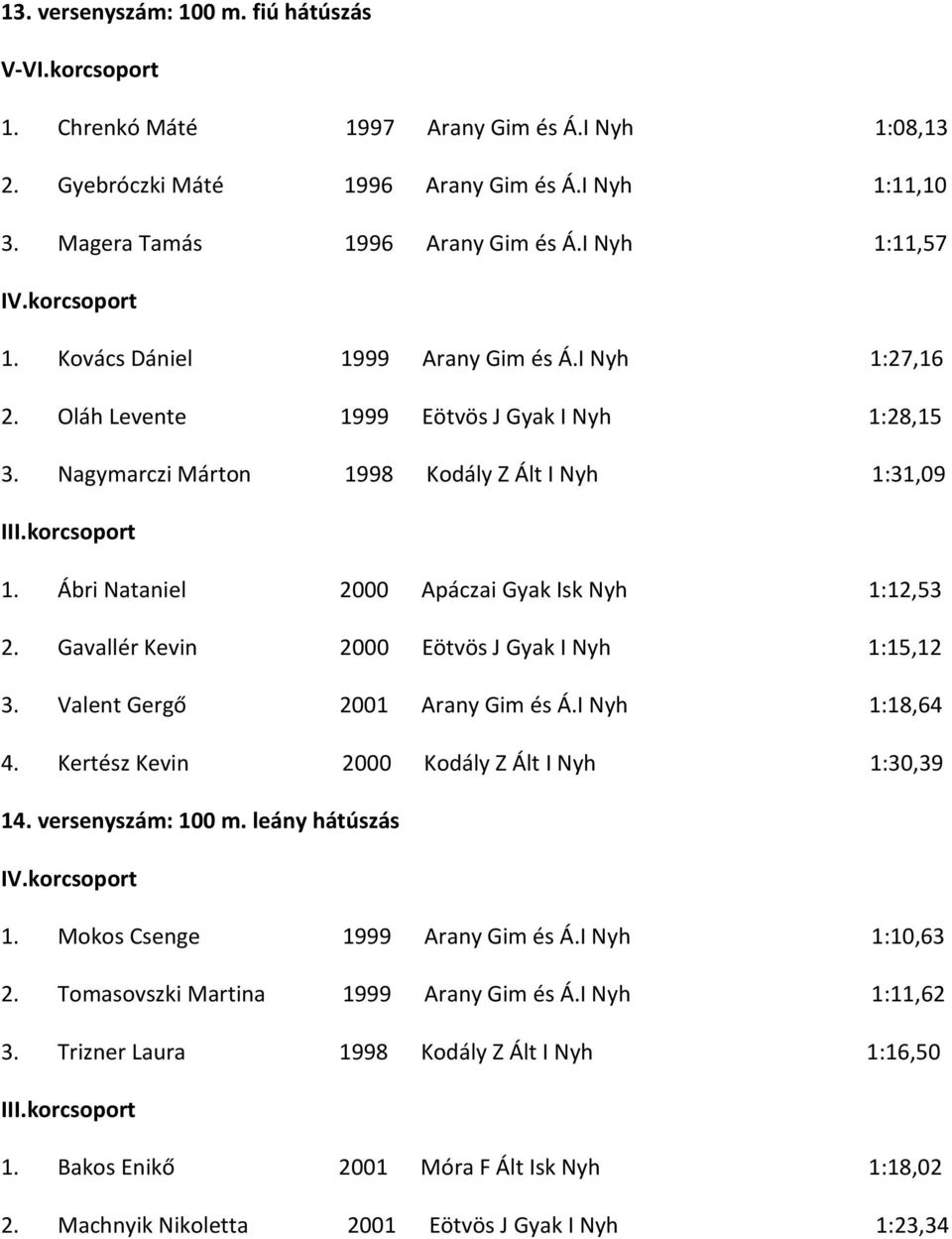 Ábri Nataniel 2000 Apáczai Gyak Isk Nyh 1:12,53 2. Gavallér Kevin 2000 Eötvös J Gyak I Nyh 1:15,12 3. Valent Gergő 2001 Arany Gim és Á.I Nyh 1:18,64 4.