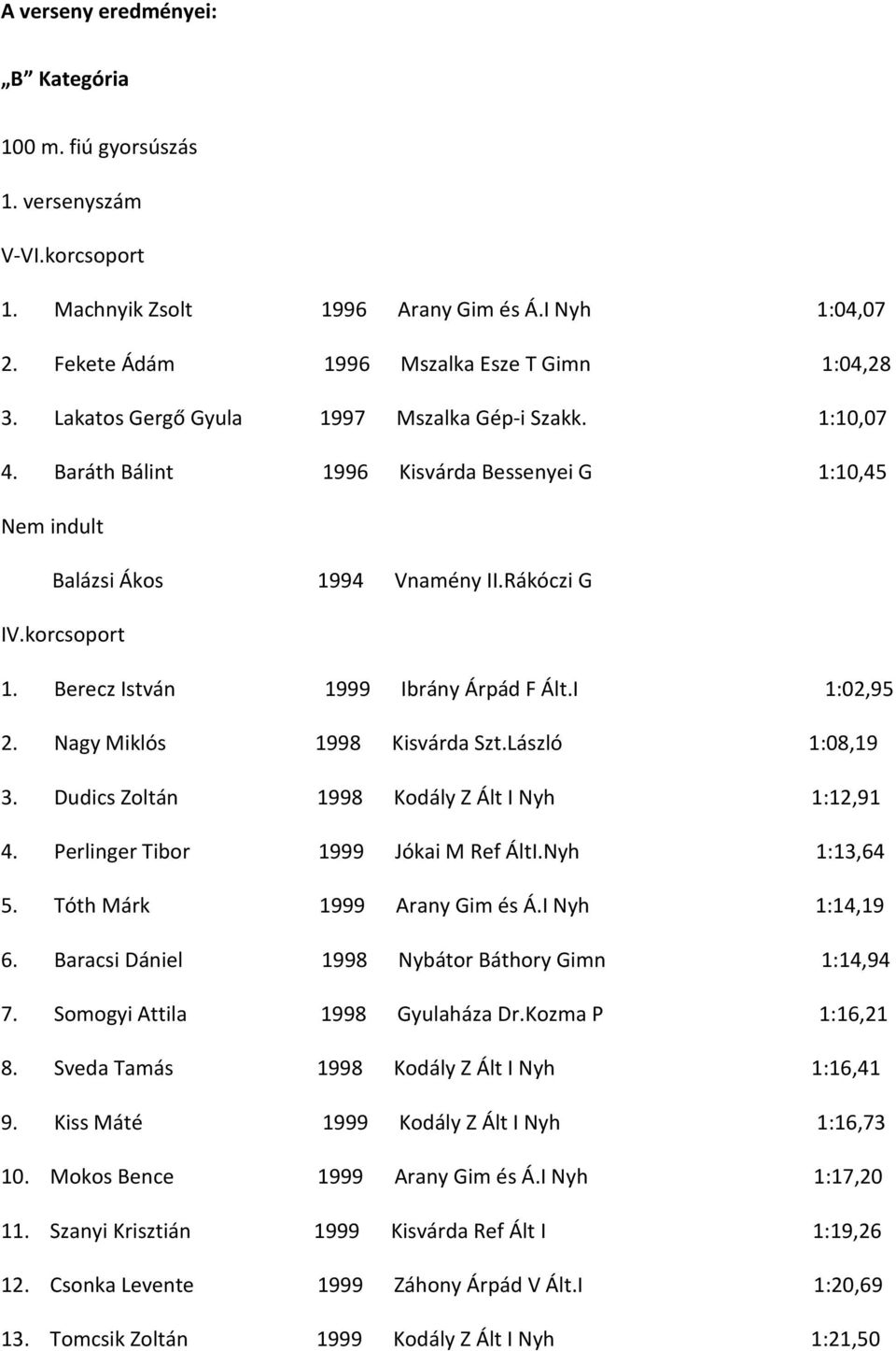 I 1:02,95 2. Nagy Miklós 1998 Kisvárda Szt.László 1:08,19 3. Dudics Zoltán 1998 Kodály Z Ált I Nyh 1:12,91 4. Perlinger Tibor 1999 Jókai M Ref ÁltI.Nyh 1:13,64 5. Tóth Márk 1999 Arany Gim és Á.