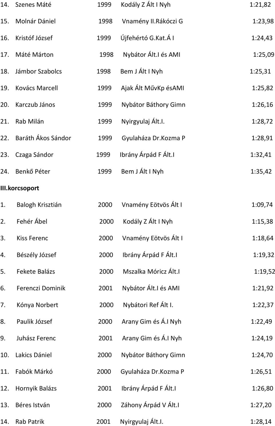 Rab Milán 1999 Nyirgyulaj Ált.I. 1:28,72 22. Baráth Ákos Sándor 1999 Gyulaháza Dr.Kozma P 1:28,91 23. Czaga Sándor 1999 Ibrány Árpád F Ált.I 1:32,41 24. Benkő Péter 1999 Bem J Ált I Nyh 1:35,42 1.