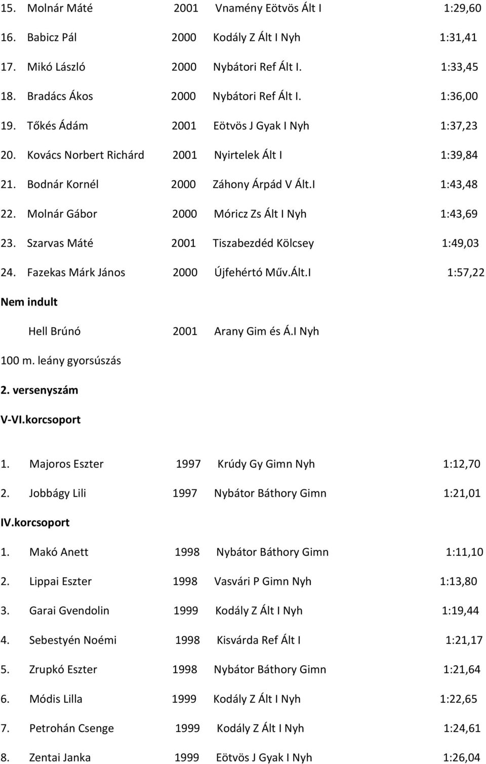 Molnár Gábor 2000 Móricz Zs Ált I Nyh 1:43,69 23. Szarvas Máté 2001 Tiszabezdéd Kölcsey 1:49,03 24. Fazekas Márk János 2000 Újfehértó Műv.Ált.I 1:57,22 Nem indult Hell Brúnó 2001 Arany Gim és Á.