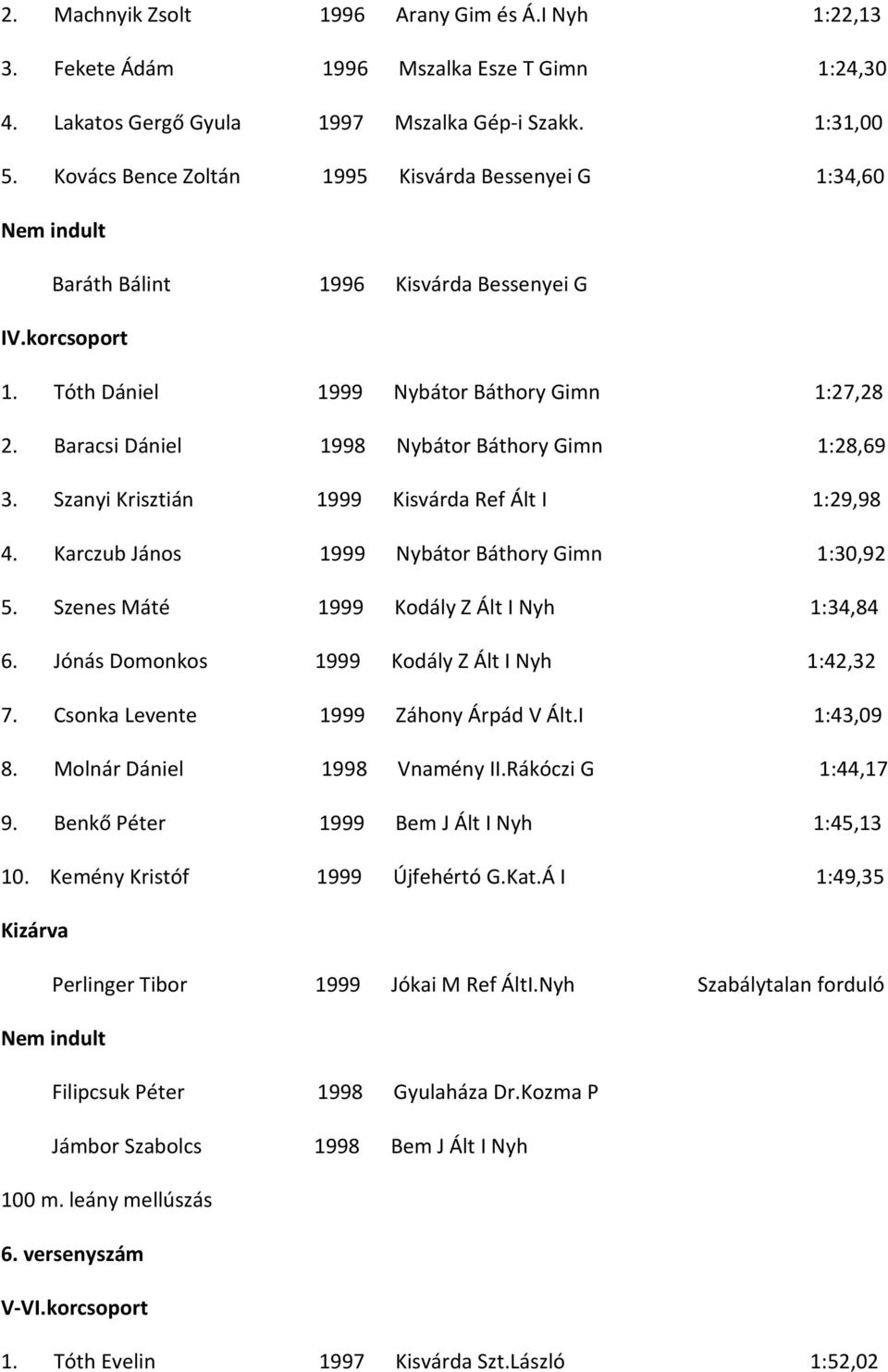 Baracsi Dániel 1998 Nybátor Báthory Gimn 1:28,69 3. Szanyi Krisztián 1999 Kisvárda Ref Ált I 1:29,98 4. Karczub János 1999 Nybátor Báthory Gimn 1:30,92 5.