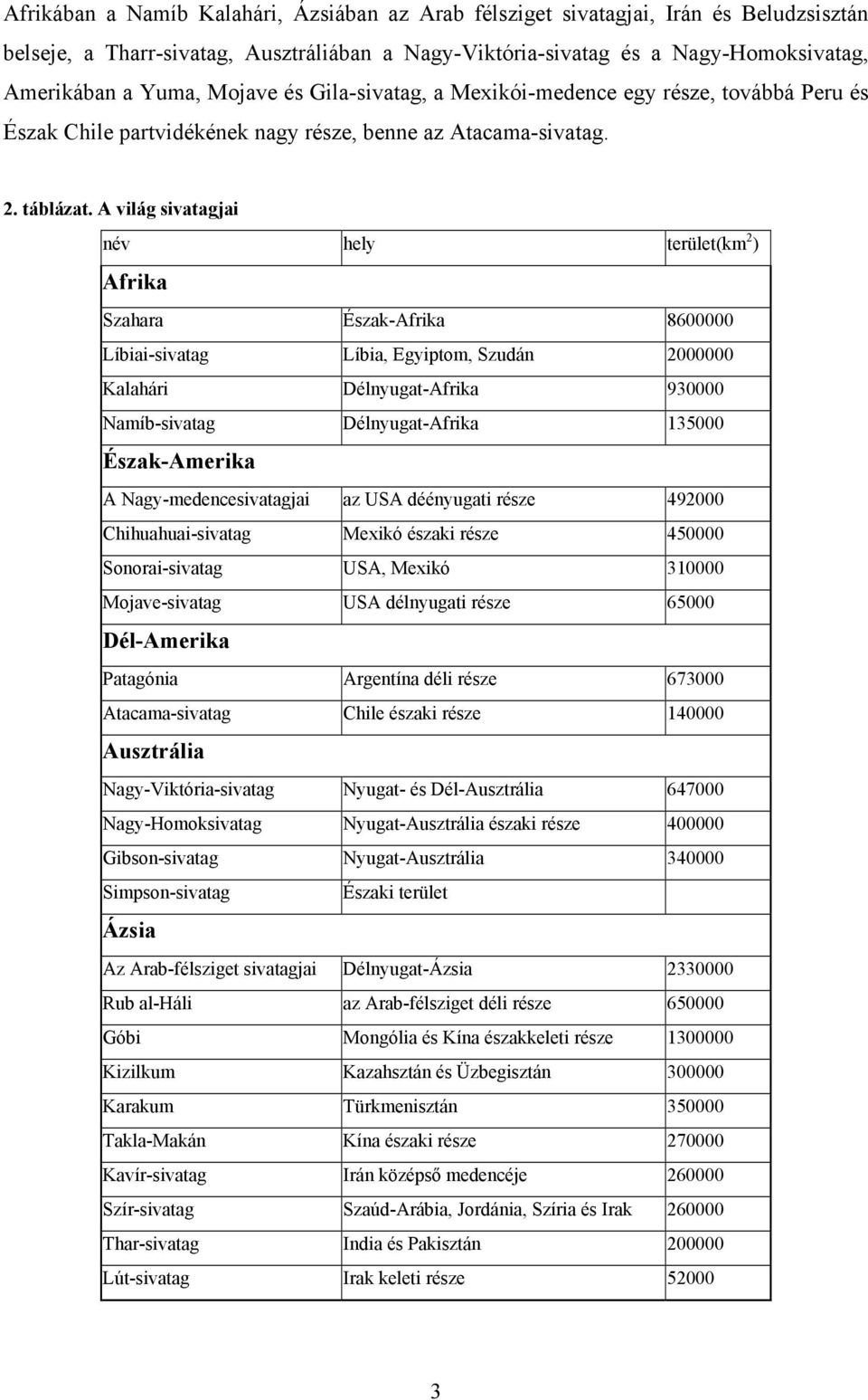 A világ sivatagjai név hely terület(km 2 ) Afrika Szahara Észak-Afrika 8600000 Líbiai-sivatag Líbia, Egyiptom, Szudán 2000000 Kalahári Délnyugat-Afrika 930000 Namíb-sivatag Délnyugat-Afrika 135000