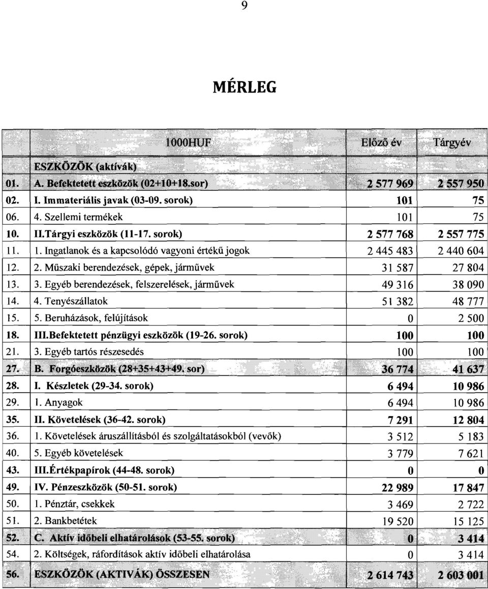 II. Követelések 7291 36. l. Követelések áruszállításból és szolgáltatásokból (vevök) 3512.40. 5.