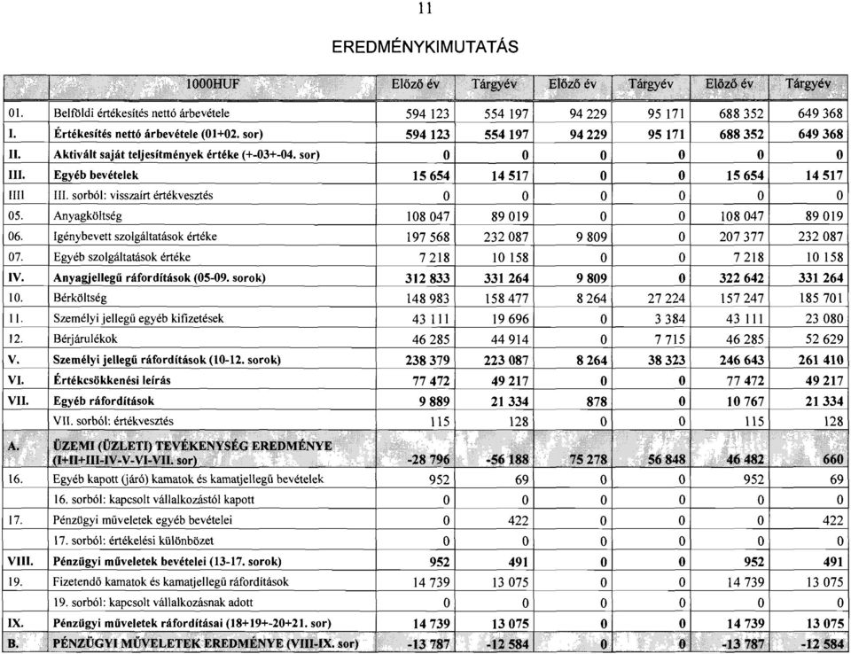 llténvbevett szolgáltatások értéke 197568 232087 9809 O 207377 232087 7218 10 158 O O 7218 10 158 312833 331264 9809 O 322642 331264 148983 158477 8264 27224 157247 185701 43 III 19696 O 3384 43 III