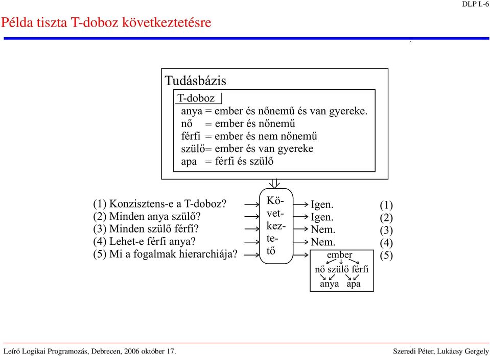 Konzisztens-e a T-doboz? (2) Minden anya szülõ? (3) Minden szülõ férfi? (4) Lehet-e férfi anya?