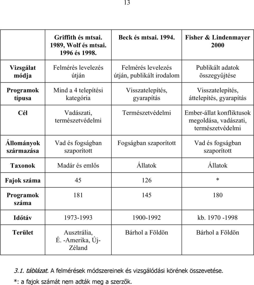 Visszatelepítés, gyarapítás Visszatelepítés, áttelepítés, gyarapítás Cél Vadászati, természetvédelmi Természetvédelmi Ember-állat konfliktusok megoldása, vadászati, természetvédelmi Állományok