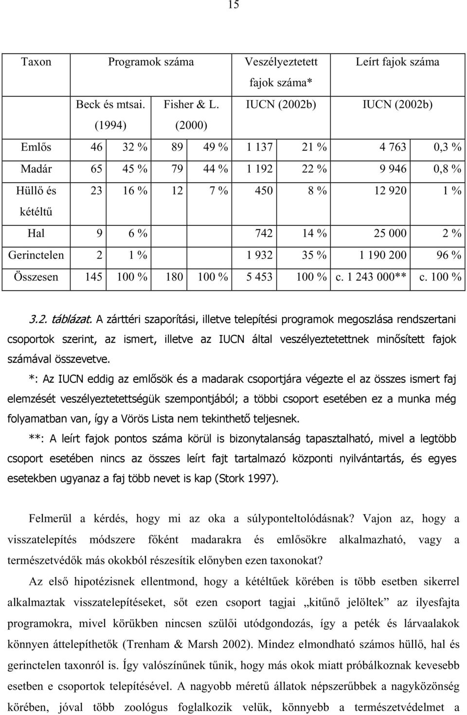 25 000 2 % Gerinctelen 2 1 % 1 932 35 % 1 190 200 96 % Összesen 145 100 % 180 100 % 5 453 100 % c. 1 243 000** c. 100 % 3.2. táblázat.