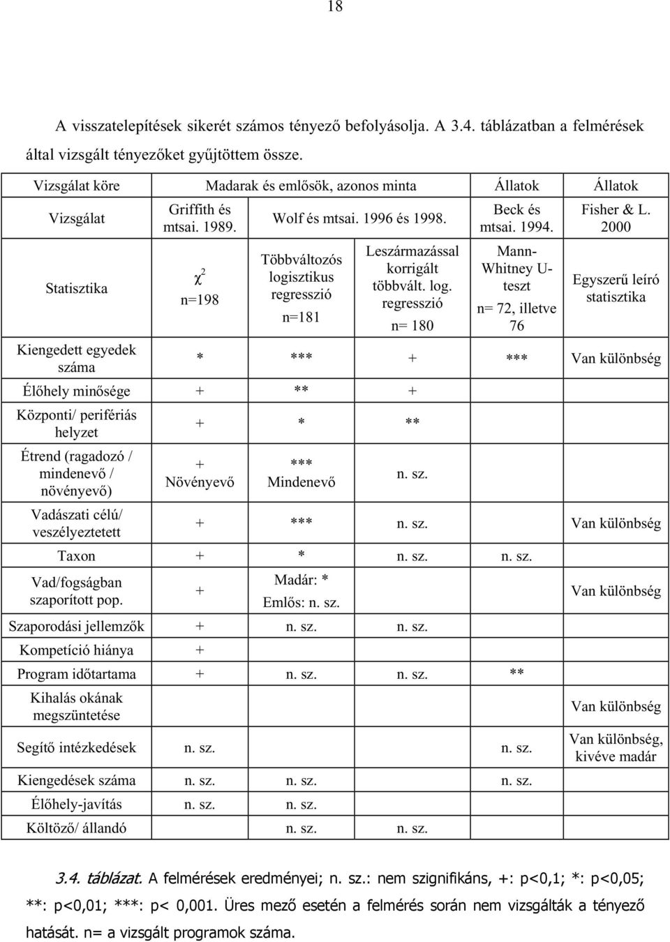 Többváltozós logisztikus regresszió n=181 Leszármazással korrigált többvált. log. regresszió n= 180 Beck és mtsai. 1994. Mann- Whitney U- teszt n= 72, illetve 76 Fisher & L.