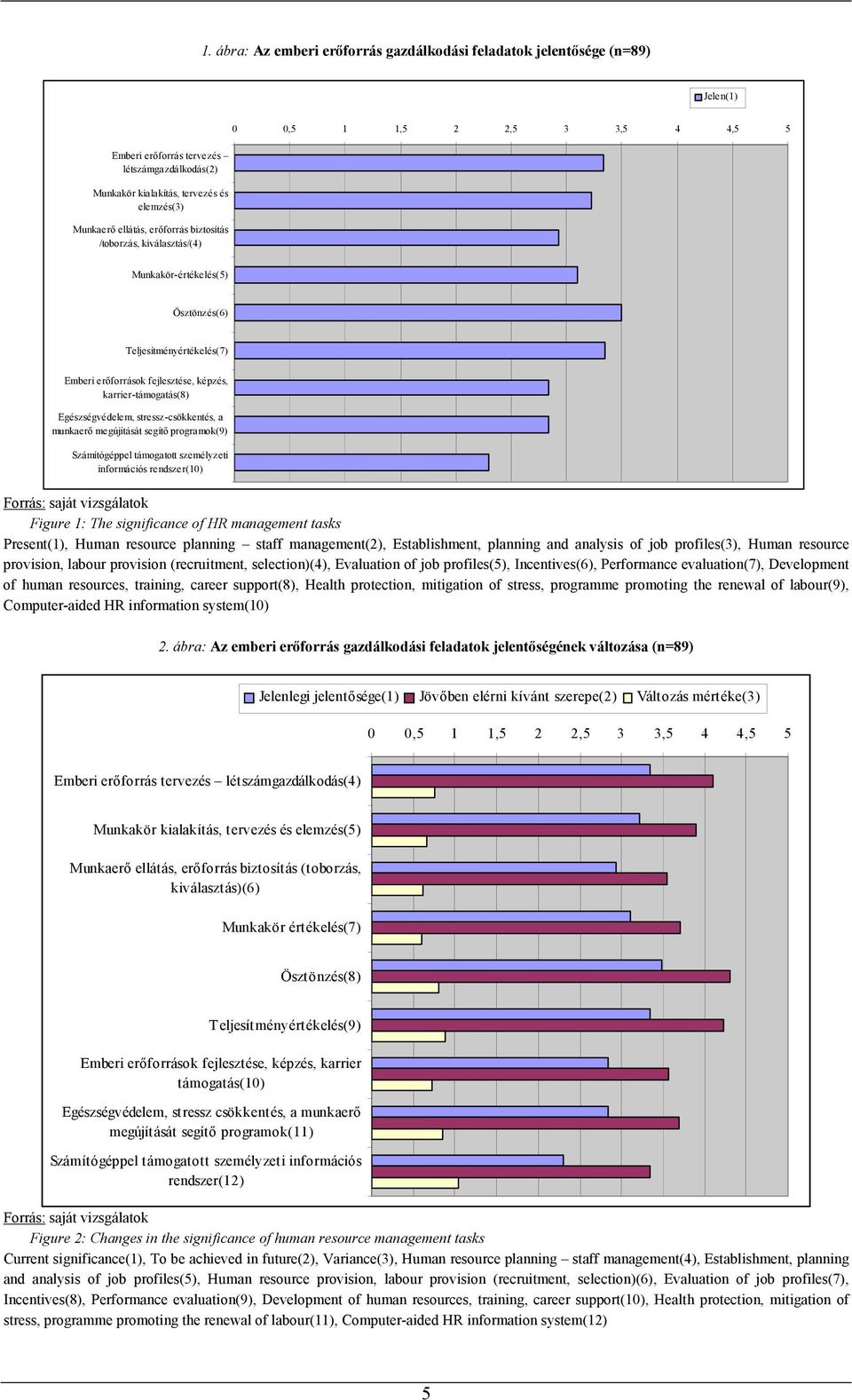 stressz-csökkentés, a munkaerő megújítását segítő programok(9) Számítógéppel támogatott személyzeti információs rendszer(10) Figure 1: The significance of HR management tasks Present(1), Human