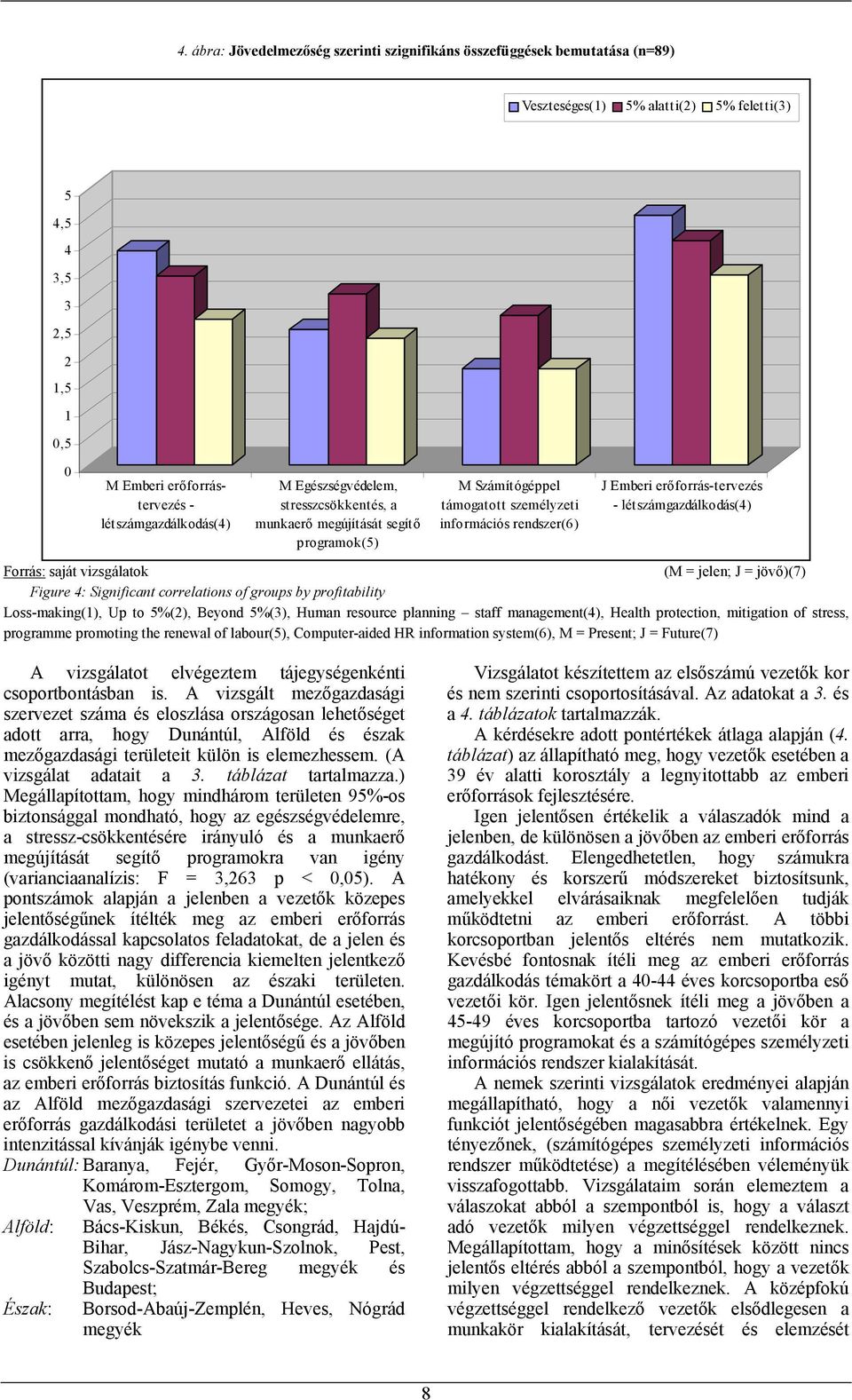 jelen; J = jövő)(7) Figure 4: Significant correlations of groups by profitability Loss-making(1), Up to 5%(2), Beyond 5%(3), Human resource planning staff management, Health protection, mitigation of