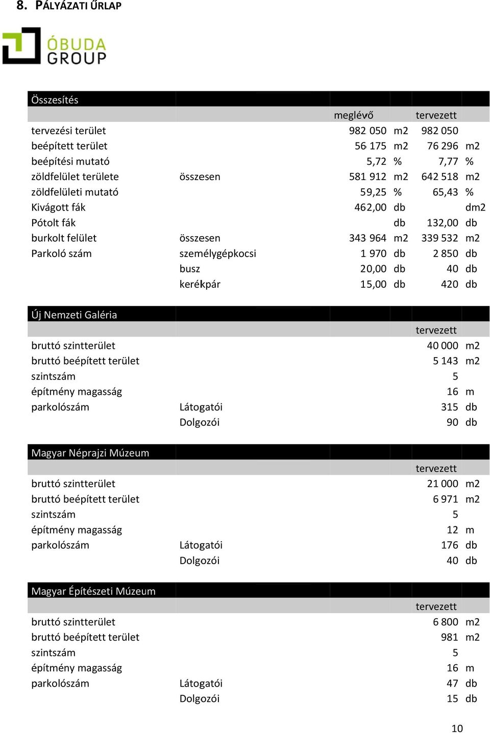 132,00 db 339 532 m2 2 850 db 40 db 420 db Új Nemzeti Galéria bruttó szintterület bruttó beépített terület szintszám építmény magasság parkolószám Látogatói Dolgozói tervezett 40 000 m2 5 143 m2 5 16