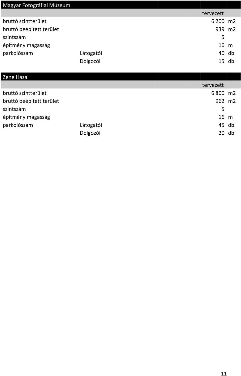 Dolgozói 15 db Zene Háza tervezett bruttó szintterület 6 800 m2 bruttó beépített