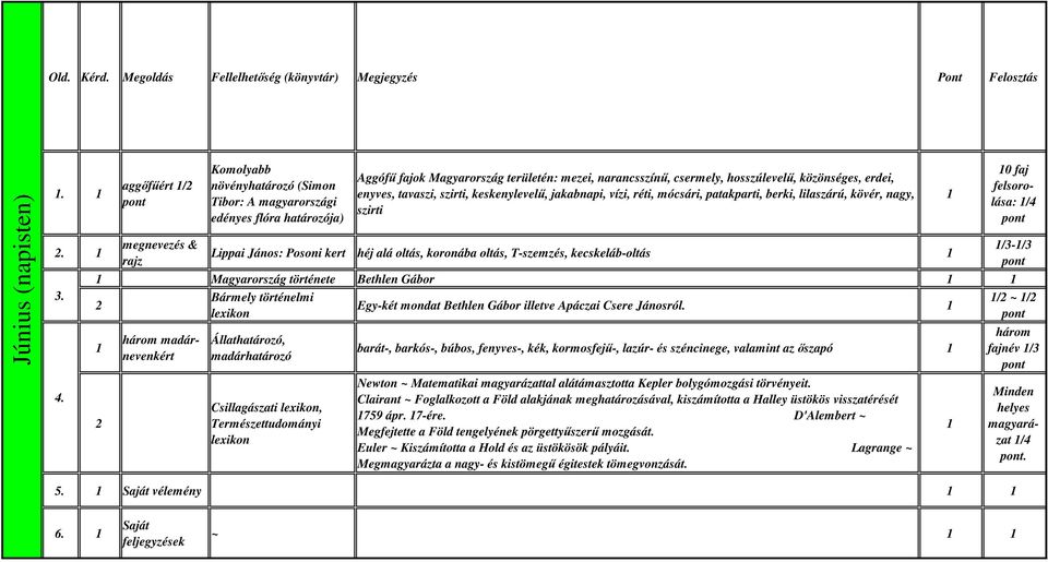 közönséges, erdei, enyves, tavaszi, szirti, keskenylevelő, jakabnapi, vízi, réti, mócsári, patakparti, berki, lilaszárú, kövér, nagy, szirti Lippai János: Posoni kert héj alá oltás, koronába oltás,