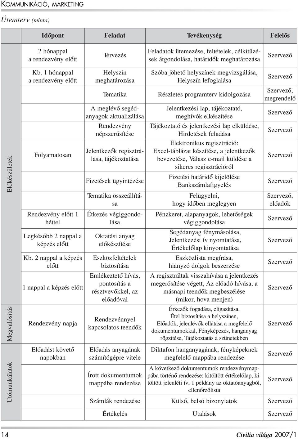 2 nappal a képzés elôtt 1 nappal a képzés elôtt Rendezvény napja Elôadást követô napokban Helyszín meghatározása Tematika A meglévô segédanyagok aktualizálása Rendezvény népszerûsítése Jelentkezôk