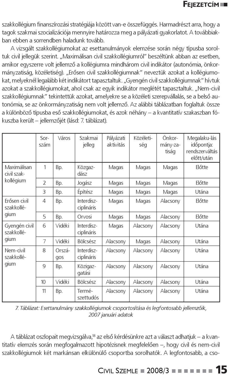 Maximálisan civil szakkollégiumról beszéltünk abban az esetben, amikor egyszerre volt jellemző a kollégiumra mindhárom civil indikátor (autonómia, önkormányzatiság, közéletiség).