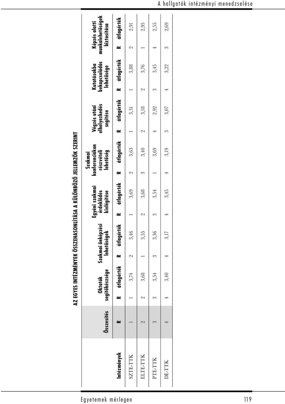 munkalehetőségek biztosítása Intézmények R R átlagérték R átlagérték R átlagérték R átlagérték R átlagérték R átlagérték R átlagérték SZTE-TTK 1 1 3,74 2 3,46 1 3,69 2 3,63 1 3,31 1 3,88 2 2,91