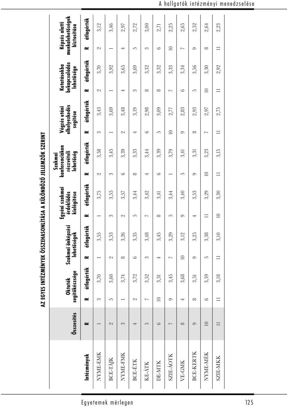 Intézmények R R átlagérték R átlagérték R átlagérték R átlagérték R átlagérték R átlagérték R átlagérték NYME-EMK 1 3 3,70 1 3,55 1 3,75 2 3,58 3 3,43 2 3,70 2 3,12 BCE-TÁJK 2 5 3,60 2 3,53 3 3,55 3