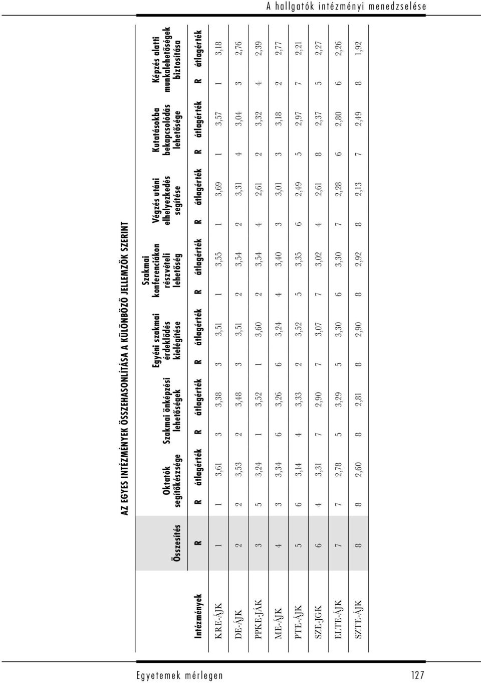 Intézmények R R átlagérték R átlagérték R átlagérték R átlagérték R átlagérték R átlagérték R átlagérték KRE-ÁJK 1 1 3,61 3 3,38 3 3,51 1 3,55 1 3,69 1 3,57 1 3,18 DE-ÁJK 2 2 3,53 2 3,48 3 3,51 2