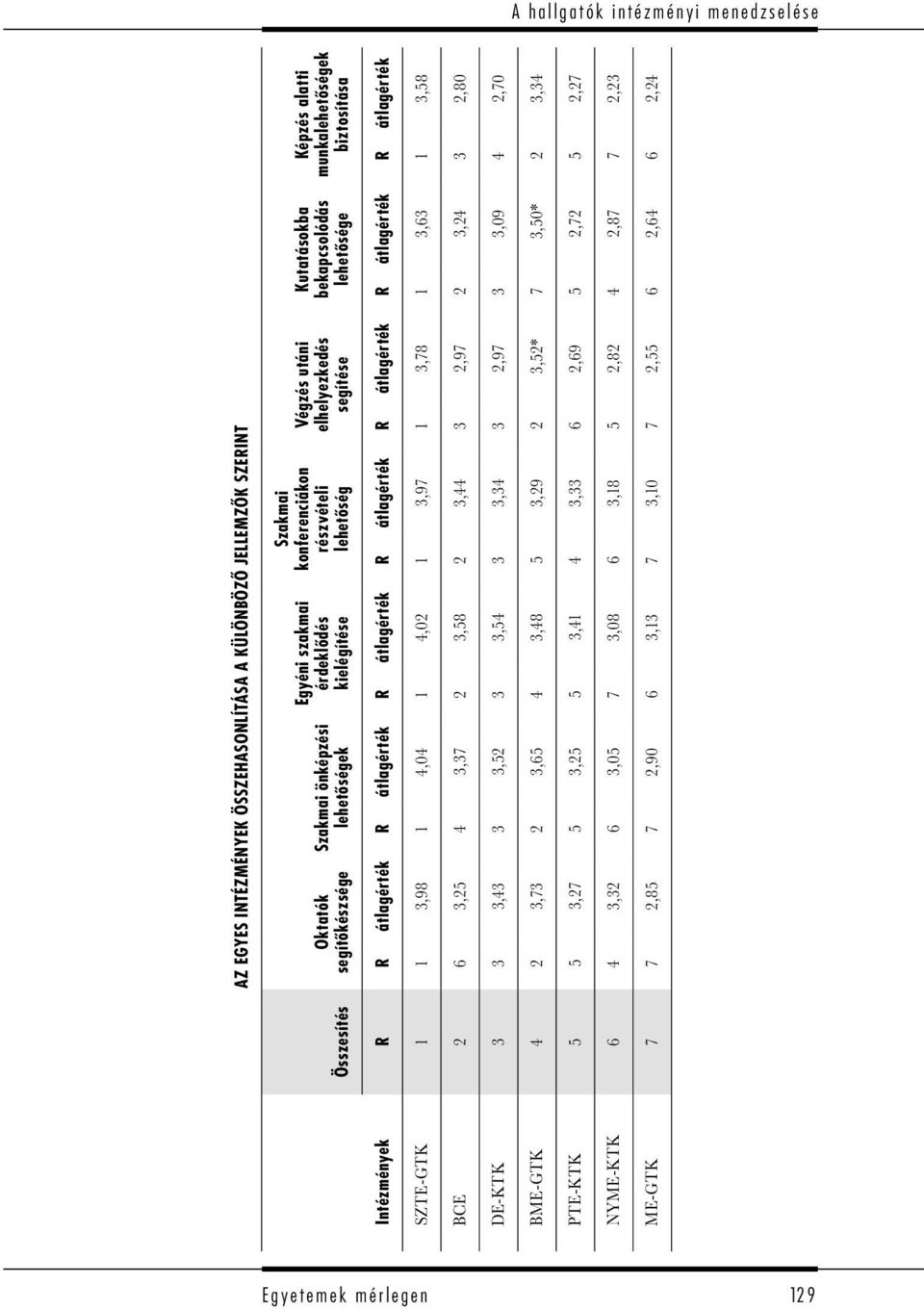 Intézmények R R átlagérték R átlagérték R átlagérték R átlagérték R átlagérték R átlagérték R átlagérték SZTE-GTK 1 1 3,98 1 4,04 1 4,02 1 3,97 1 3,78 1 3,63 1 3,58 BCE 2 6 3,25 4 3,37 2 3,58 2 3,44