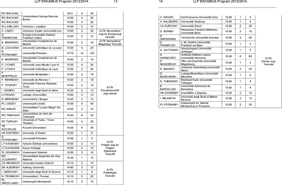 00 4 20 D Universität-Potsdam 10.70 12 120 POTSDAM01 Universidad Complutense de E MADRID03 10.00 2 10 Madrid F LYON03 Université Jean Moulin Lyon III 10.