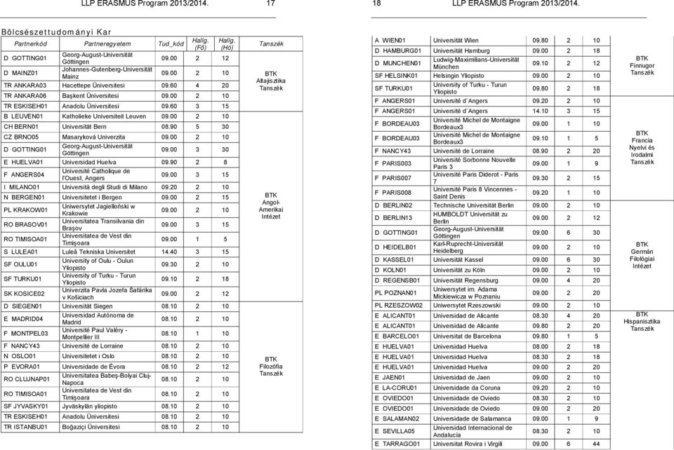 00 2 10 CH BERN01 Universität Bern 08.90 5 30 CZ BRNO05 Masaryková Univerzita 09.00 2 10 D GOTTING01 Georg-August-Universität Göttingen 09.00 3 30 E HUELVA01 Universidad Huelva 09.