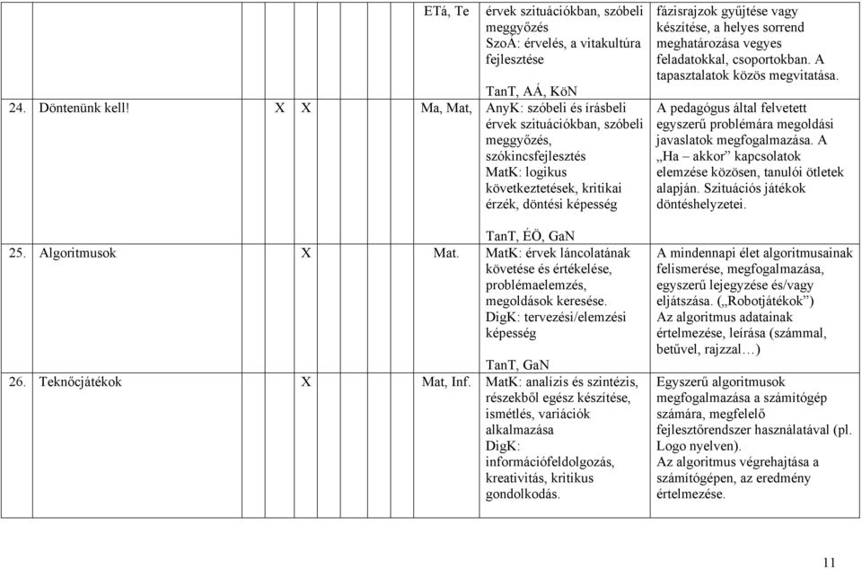 MatK: érvek láncolatának követése és értékelése, problémaelemzés, megoldások keresése. DigK: tervezési/elemzési képesség TanT, GaN 26. Teknőcjátékok X Mat, Inf.