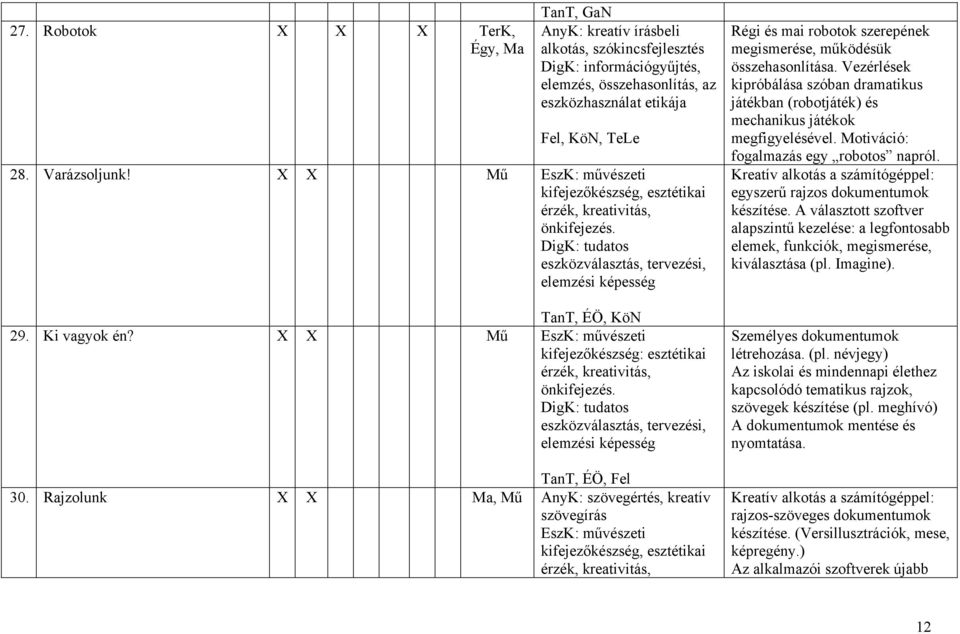 X X Mű EszK: művészeti kifejezőkészség: esztétikai érzék, kreativitás, önkifejezés. DigK: tudatos eszközválasztás, tervezési, elemzési képesség TanT, ÉÖ, Fel 30.