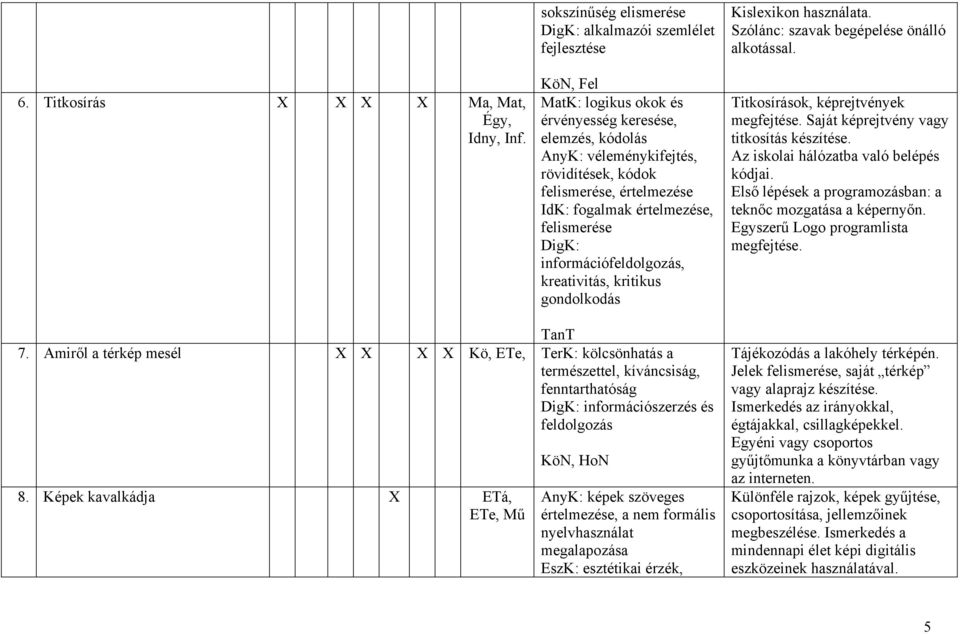 IdK: fogalmak értelmezése, felismerése DigK: információfeldolgozás, kreativitás, kritikus gondolkodás Kislexikon használata. Szólánc: szavak begépelése önálló alkotással.