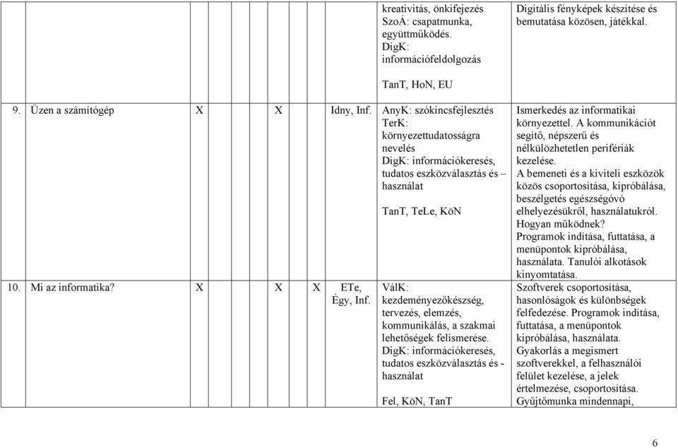 TanT, TeLe, KöN VálK: kezdeményezőkészség, tervezés, elemzés, kommunikálás, a szakmai lehetőségek felismerése.