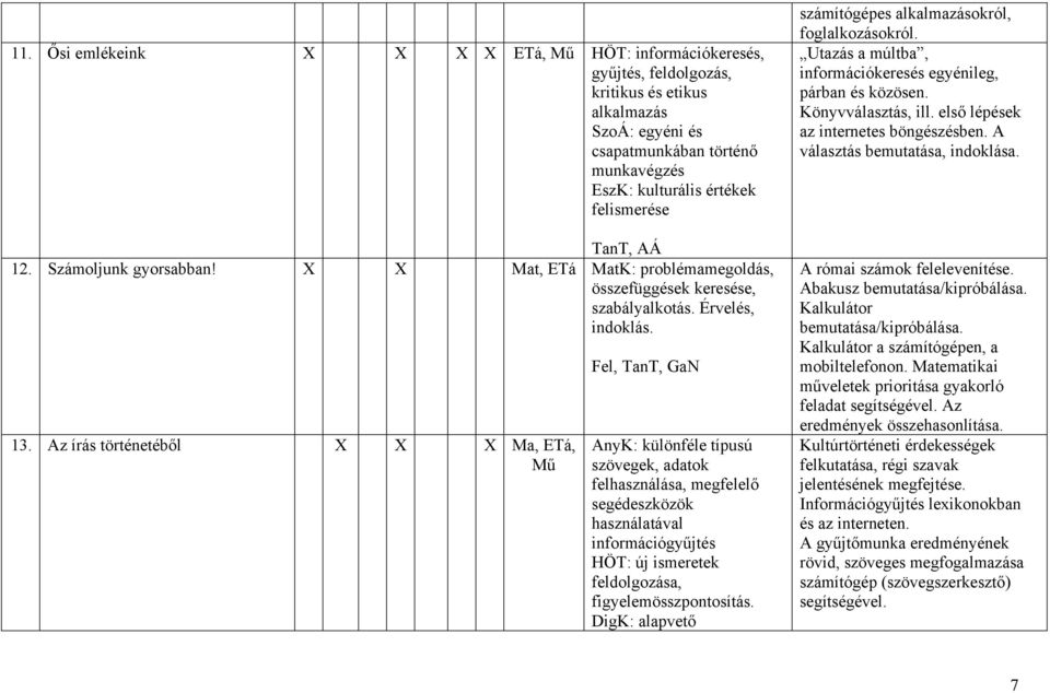 Az írás történetéből X X X Ma, ETá, Mű Fel, TanT, GaN AnyK: különféle típusú szövegek, adatok felhasználása, megfelelő segédeszközök használatával információgyűjtés HÖT: új ismeretek feldolgozása,