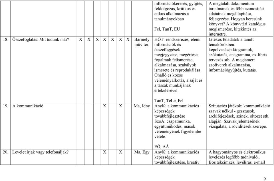 felismerése, alkalmazása, szabályok ismerete és reprodukálása. Önálló és közös véleményalkotás, a saját és a társak munkájának értékelésével.