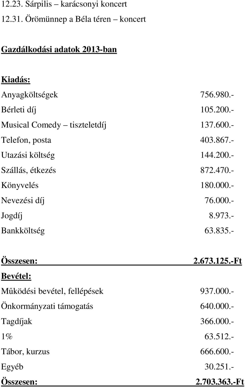 470.- Könyvelés 180.000.- Nevezési díj 76.000.- Jogdíj 8.973.- Bankköltség 63.835.- 2.673.125.