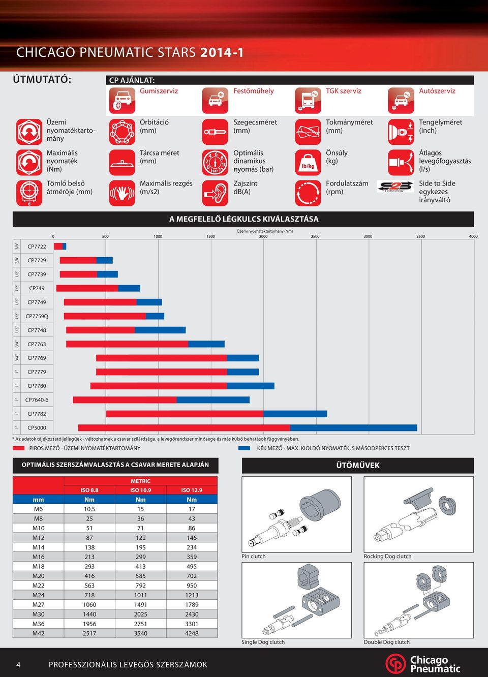 (rpm) Side to Side egykezes irányváltó A MEGFELELŐ LÉGKULCS KIVÁLASZTÁSA Üzemi nyomatéktartomány (Nm) 1" 3/4" 3/4" 1/2" 1/2" 1/2" 1/2" 1/2" 3/8" 3/8" CP7722 CP7729 CP7739 CP749 CP7749 CP7759Q CP7748