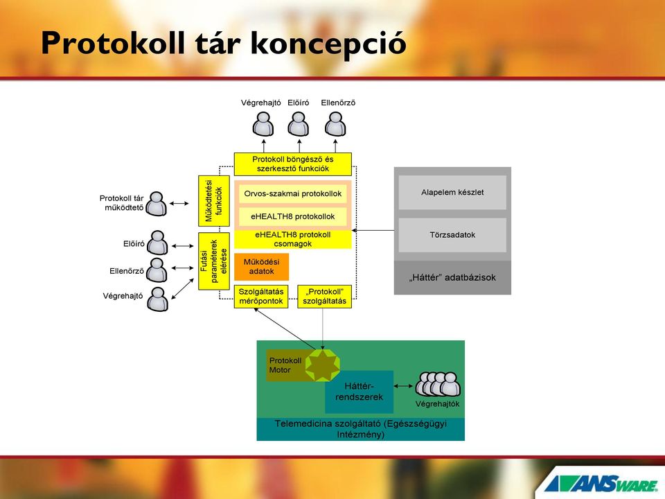 paraméterek elérése ehealth8 protokoll csomagok Működési adatok Törzsadatok Háttér adatbázisok Végrehajtó Szolgáltatás