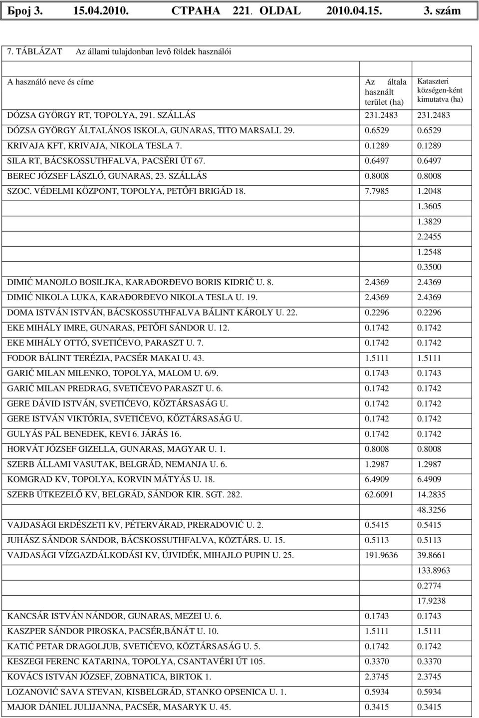 2483 231.2483 DÓZSA GYÖRGY ÁLTALÁNOS ISKOLA, GUNARAS, TITO MARSALL 29. 0.6529 0.6529 KRIVAJA KFT, KRIVAJA, NIKOLA TESLA 7. 0.1289 0.1289 SILA RT, BÁCSKOSSUTHFALVA, PACSÉRI ÚT 67. 0.6497 0.