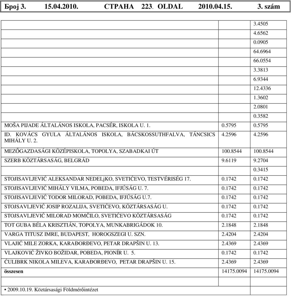 2704 0.3415 STOJISAVLJEVIĆ ALEKSANDAR NEDELjKO, SVETIĆEVO, TESTVÉRISÉG 17. 0.1742 0.1742 STOJISAVLJEVIĆ MIHÁLY VILMA, POBEDA, IFJÚSÁG U. 7. 0.1742 0.1742 STOJISAVLJEVIĆ TODOR MILORAD, POBEDA, IFJÚSÁG U.