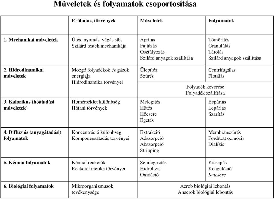 Hidrodinamikai mőveletek Mozgó folyadékok és gázok energiája Hidrodinamika törvényei Ülepítés Szőrés Centrifugálás Flotálás Folyadék keverése Folyadék szállítása 3.