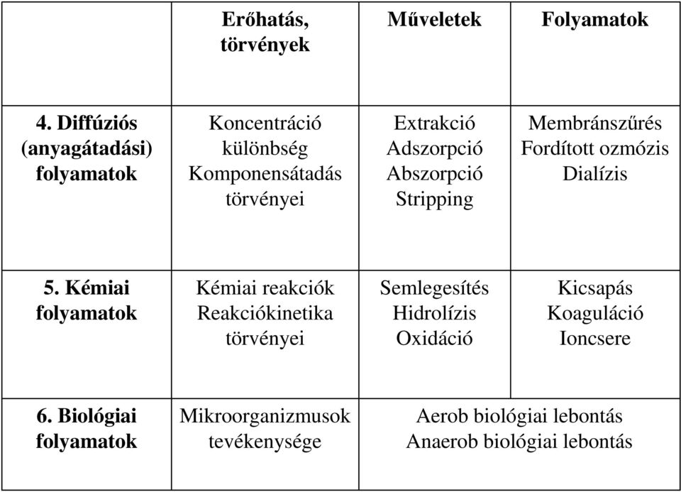 Abszorpció Stripping Membránszőrés Fordított ozmózis Dialízis 5.